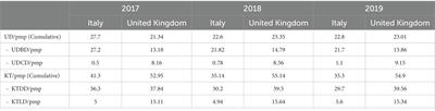Health economics aspects of kidney transplantation in Sicily: a benchmark analysis on activity and estimated savings